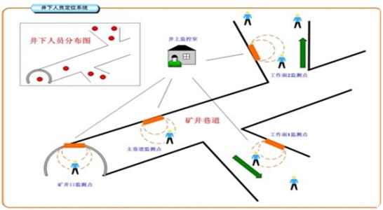 铜陵郊区人员定位系统七号